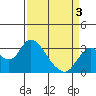 Tide chart for Collinsville, Sacramento River Delta, California on 2021/04/3