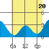 Tide chart for Collinsville, Sacramento River Delta, California on 2021/06/20