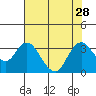 Tide chart for Collinsville, California on 2021/07/28