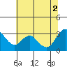 Tide chart for Collinsville, California on 2021/07/2
