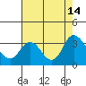 Tide chart for Collinsville, Sacramento River Delta, California on 2021/08/14