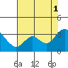 Tide chart for Collinsville, Sacramento River Delta, California on 2021/08/1