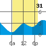 Tide chart for Collinsville, Sacramento River Delta, California on 2021/08/31