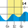 Tide chart for Collinsville, Sacramento River Delta, California on 2021/09/14