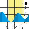 Tide chart for Collinsville, Sacramento River Delta, California on 2021/09/18