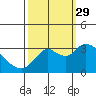 Tide chart for Collinsville, Sacramento River Delta, California on 2021/09/29