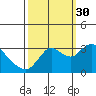 Tide chart for Collinsville, Sacramento River Delta, California on 2021/09/30