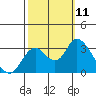 Tide chart for Collinsville, Sacramento River Delta, California on 2021/10/11