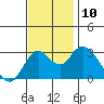 Tide chart for Collinsville, Sacramento River Delta, California on 2021/11/10