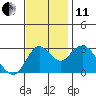 Tide chart for Collinsville, Sacramento River Delta, California on 2021/11/11