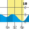 Tide chart for Collinsville, Sacramento River Delta, California on 2022/04/10