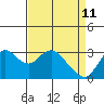Tide chart for Collinsville, Sacramento River Delta, California on 2022/04/11