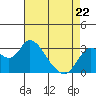 Tide chart for Collinsville, Sacramento River Delta, California on 2022/04/22