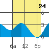 Tide chart for Collinsville, Sacramento River Delta, California on 2022/04/24