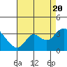 Tide chart for Collinsville, California on 2022/08/20