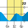 Tide chart for Collinsville, California on 2022/08/22