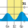 Tide chart for Collinsville, California on 2022/08/31