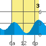 Tide chart for Collinsville, California on 2022/08/3