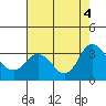 Tide chart for Collinsville, California on 2022/08/4