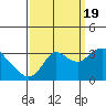 Tide chart for Collinsville, Sacramento River Delta, California on 2022/09/19