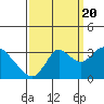 Tide chart for Collinsville, Sacramento River Delta, California on 2022/09/20