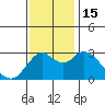 Tide chart for Collinsville, Sacramento River Delta, California on 2022/11/15