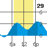 Tide chart for Collinsville, Sacramento River Delta, California on 2022/11/29