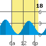 Tide chart for Collinsville, Sacramento River Delta, California on 2023/04/18