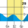Tide chart for Collinsville, Sacramento River Delta, California on 2023/04/29