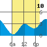 Tide chart for Collinsville, Sacramento River Delta, California on 2023/08/10