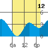 Tide chart for Collinsville, Sacramento River Delta, California on 2023/08/12