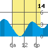 Tide chart for Collinsville, Sacramento River Delta, California on 2023/08/14