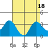 Tide chart for Collinsville, Sacramento River Delta, California on 2023/08/18