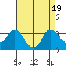 Tide chart for Collinsville, Sacramento River Delta, California on 2023/08/19