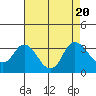 Tide chart for Collinsville, Sacramento River Delta, California on 2023/08/20