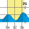 Tide chart for Collinsville, Sacramento River Delta, California on 2023/08/21