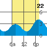 Tide chart for Collinsville, Sacramento River Delta, California on 2023/08/22