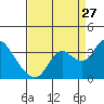 Tide chart for Collinsville, Sacramento River Delta, California on 2023/08/27