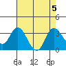 Tide chart for Collinsville, Sacramento River Delta, California on 2023/08/5