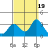 Tide chart for Collinsville, Sacramento River Delta, California on 2023/09/19