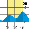 Tide chart for Collinsville, Sacramento River Delta, California on 2023/09/20