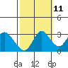 Tide chart for Collinsville, Sacramento River Delta, California on 2023/10/11