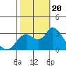 Tide chart for Collinsville, Sacramento River Delta, California on 2023/10/20