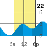 Tide chart for Collinsville, Sacramento River Delta, California on 2023/10/22