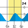 Tide chart for Collinsville, Sacramento River Delta, California on 2023/10/24