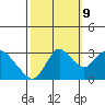 Tide chart for Collinsville, Sacramento River Delta, California on 2023/10/9