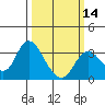 Tide chart for Collinsville, Sacramento River Delta, California on 2024/03/14