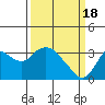 Tide chart for Collinsville, Sacramento River Delta, California on 2024/03/18