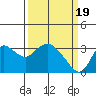 Tide chart for Collinsville, Sacramento River Delta, California on 2024/03/19