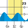 Tide chart for Collinsville, Sacramento River Delta, California on 2024/03/23